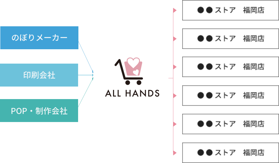 オールハンズの販促物流サービス