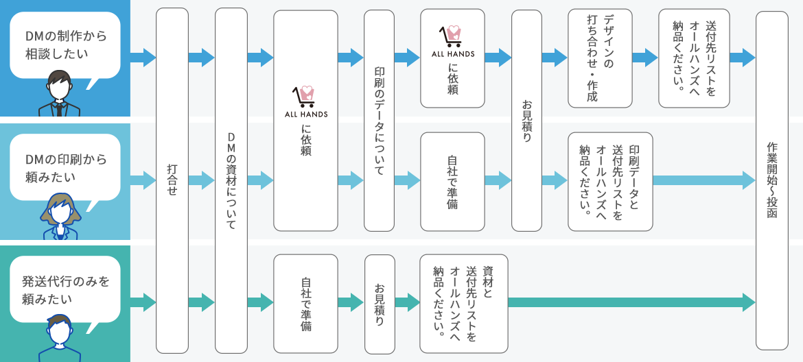 ご依頼の流れ