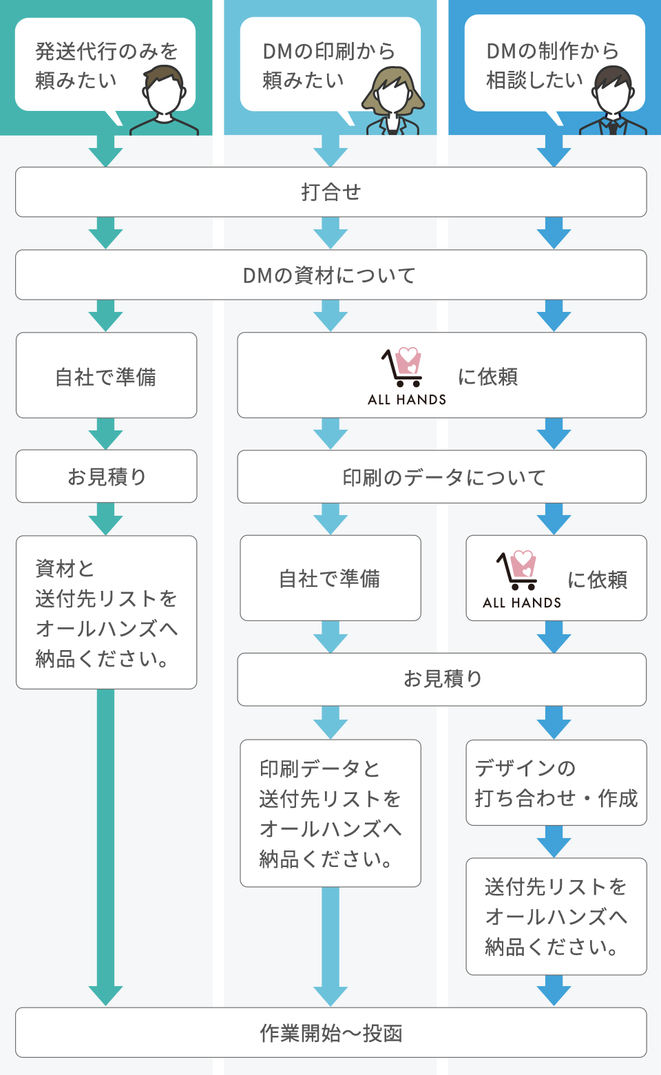 ご依頼の流れ